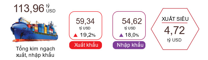 2 tháng đầu năm Việt Nam xuất siêu 4,72 tỷ USD 2
