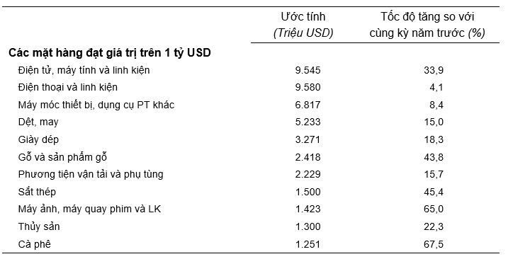 2 tháng đầu năm Việt Nam xuất siêu 4,72 tỷ USD