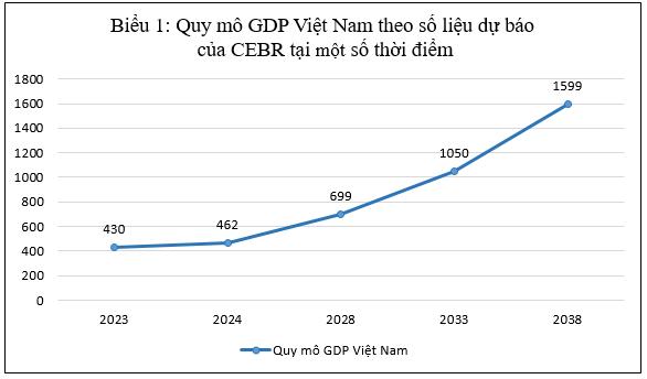 Dự báo quy mô kinh tế Việt Nam sẽ có bước nhảy vọt 1