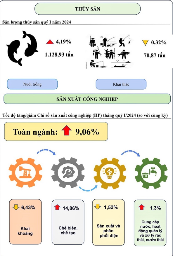 Một số chỉ tiêu chủ yếu kinh tế - xã hội tỉnh Điện Biên tháng 3 năm 2024 2