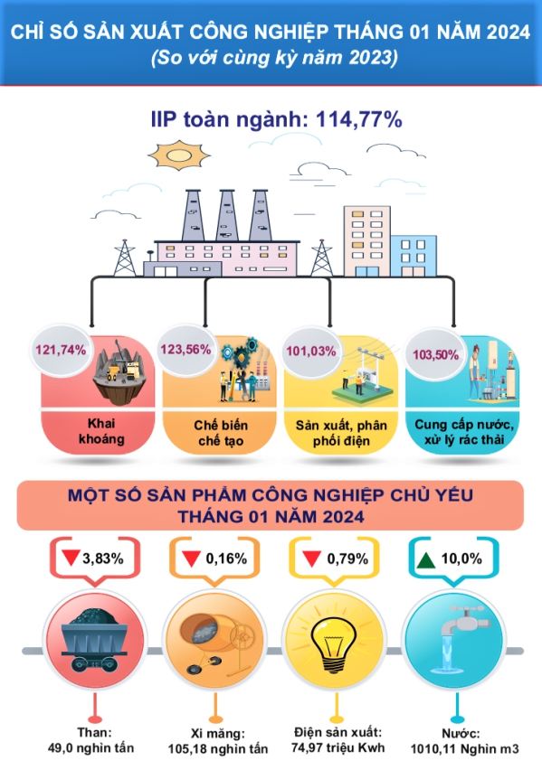 Một số chỉ tiêu kinh tế - xã hội tỉnh Lạng Sơn tháng 01 năm 2024