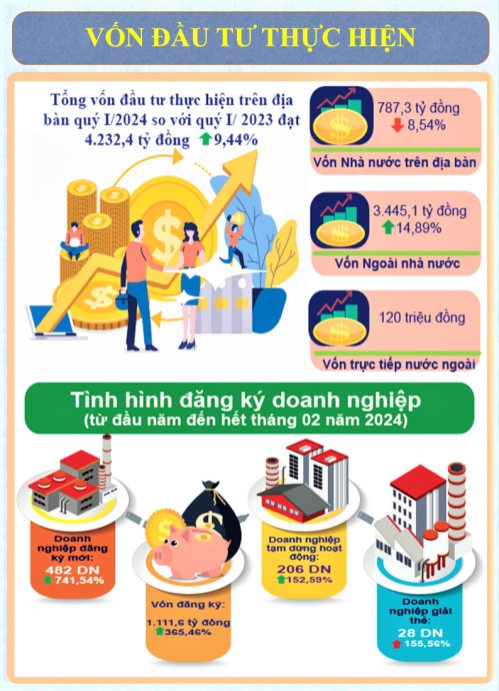 Một số chỉ tiêu kinh tế - xã hội tỉnh Lạng Sơn tháng 3, Quý I năm 2024 2