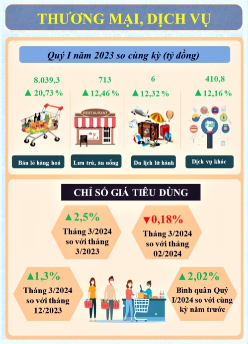Một số chỉ tiêu kinh tế - xã hội tỉnh Lạng Sơn tháng 3, Quý I năm 2024 3