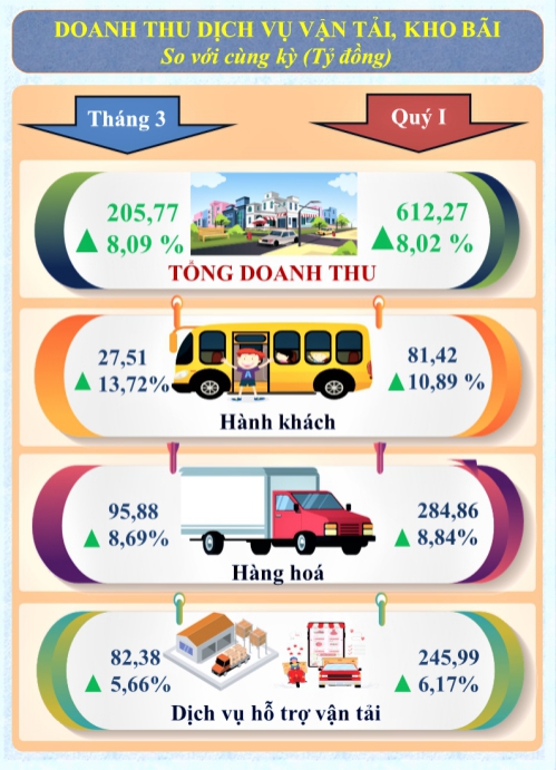 Một số chỉ tiêu kinh tế - xã hội tỉnh Lạng Sơn tháng 3, Quý I năm 2024 4