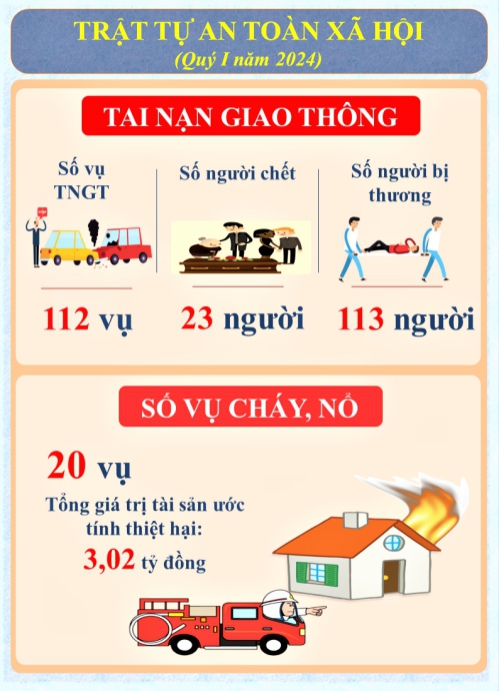 Một số chỉ tiêu kinh tế - xã hội tỉnh Lạng Sơn tháng 3, Quý I năm 2024 5