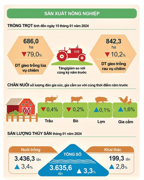 Số liệu thống kê chủ yếu tỉnh Phú Thọ tháng 01 năm 2024 1
