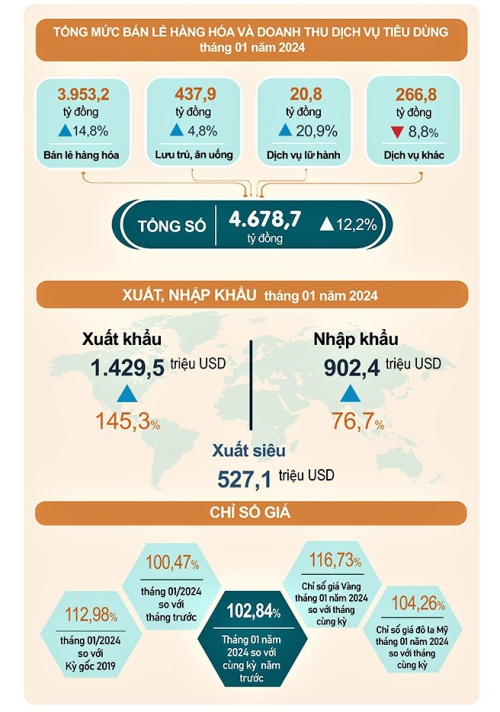 Số liệu thống kê chủ yếu tỉnh Phú Thọ tháng 01 năm 2024 3