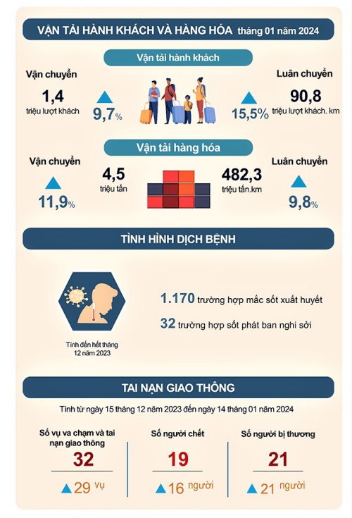 Số liệu thống kê chủ yếu tỉnh Phú Thọ tháng 01 năm 2024 4
