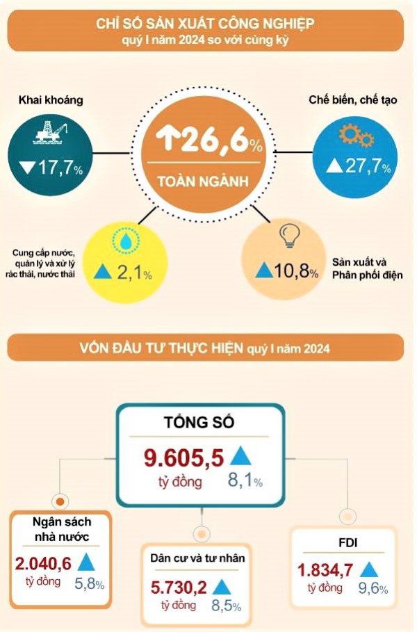 Số liệu thống kê chủ yếu tỉnh Phú Thọ tháng 3 và quý I năm 2024 1