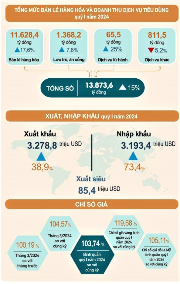 Số liệu thống kê chủ yếu tỉnh Phú Thọ tháng 3 và quý I năm 2024 2