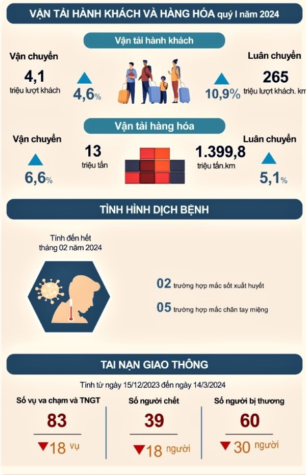 Số liệu thống kê chủ yếu tỉnh Phú Thọ tháng 3 và quý I năm 2024 3