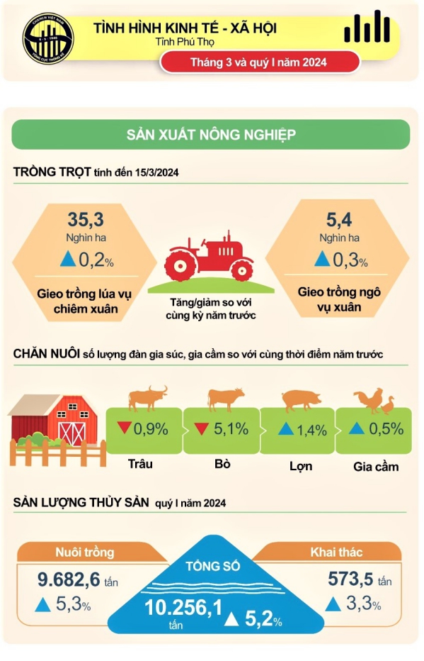 Số liệu thống kê chủ yếu tỉnh Phú Thọ tháng 3 và quý I năm 2024