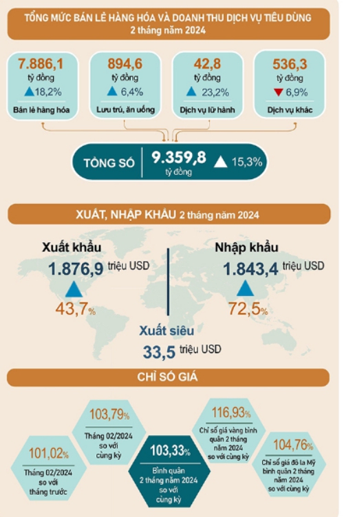 Số liệu thống kê chủ yếu tỉnh Phú Thọ tháng Hai năm 2024 2