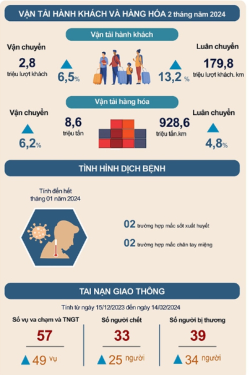 Số liệu thống kê chủ yếu tỉnh Phú Thọ tháng Hai năm 2024 3