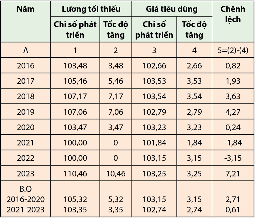 So sánh tốc độ tăng lương tối thiểu và tăng giá tiêu dùng của Việt Nam từ năm 2016 đến năm 2023 1
