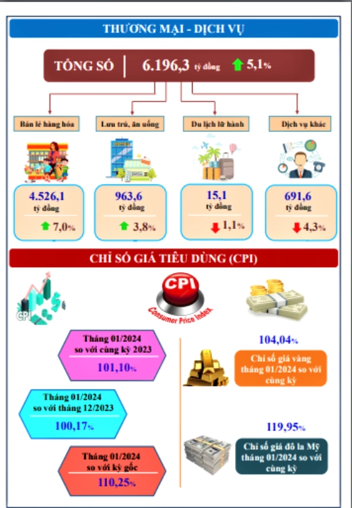 Tình hình kinh tế - xã hội tháng 1 năm 2024 của tỉnh Thái Nguyên 1