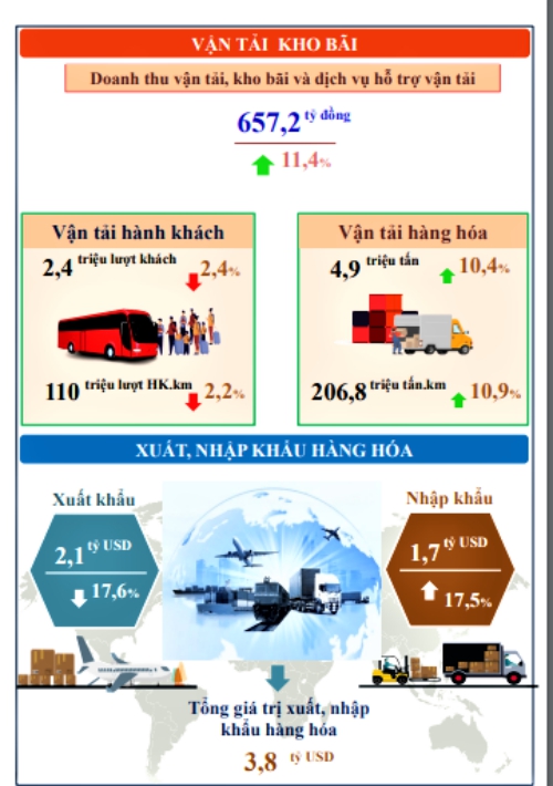 Tình hình kinh tế - xã hội tháng 1 năm 2024 của tỉnh Thái Nguyên 2