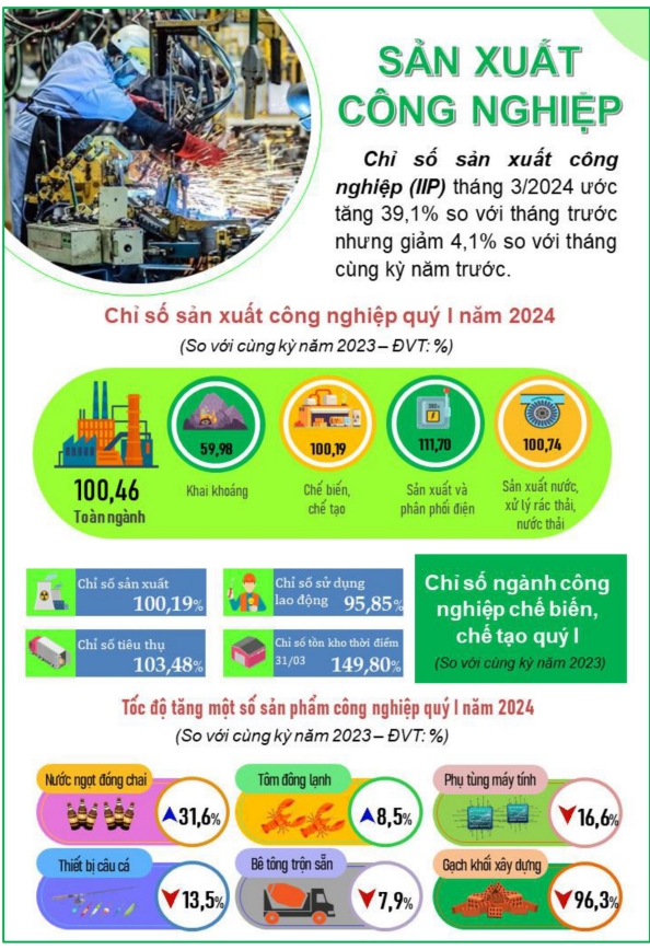 Tình hình kinh tế - xã hội thành phố Đà Nẵng quý I/2024 3