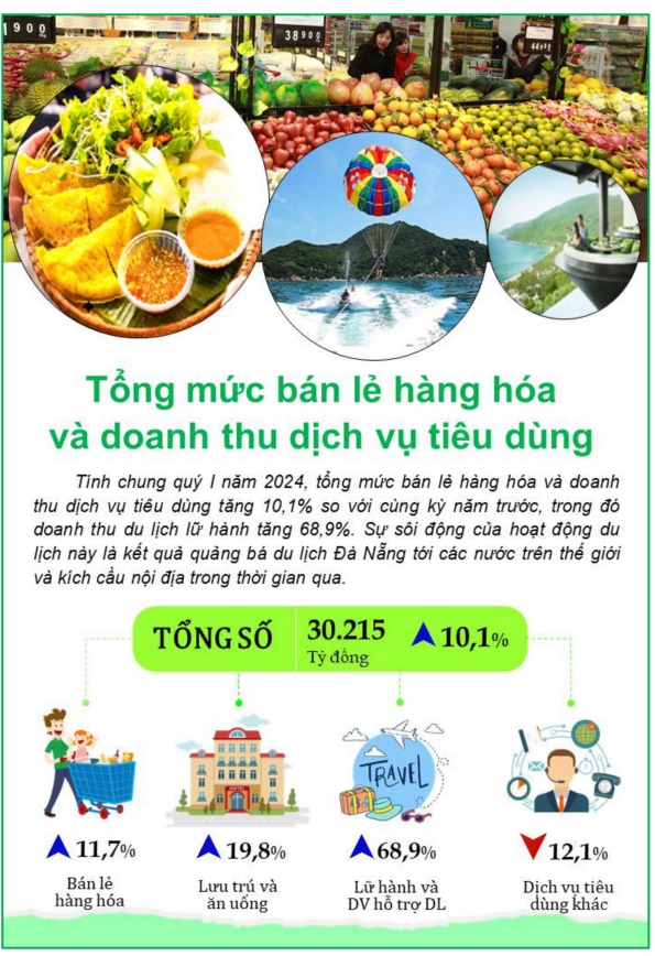 Tình hình kinh tế - xã hội thành phố Đà Nẵng quý I/2024 4