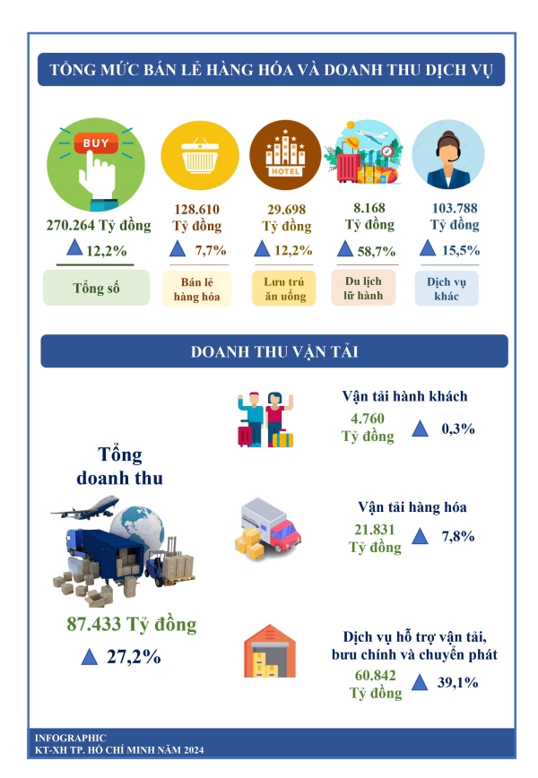 Tình hình kinh tế - xã hội thành phố Hồ Chí Minh quý I/2024 4
