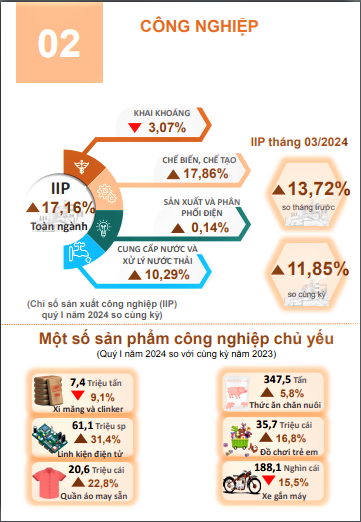 Tình hình kinh tế - xã hội tỉnh Hà Nam tháng 3 và quý I năm 2024 1