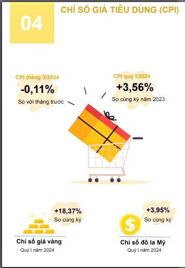Tình hình kinh tế - xã hội tỉnh Hà Nam tháng 3 và quý I năm 2024 3