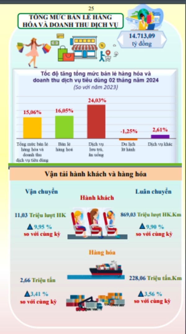 Tình hình kinh tế - xã hội tỉnh Kiên Giang tháng Hai năm 2024 2