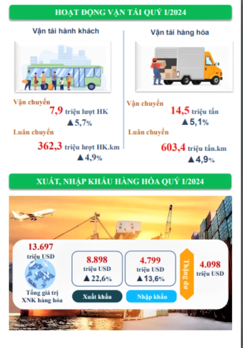 Tình hình kinh tế - xã hội tỉnh Thái Nguyên tháng 3 và quý I năm 2024 3