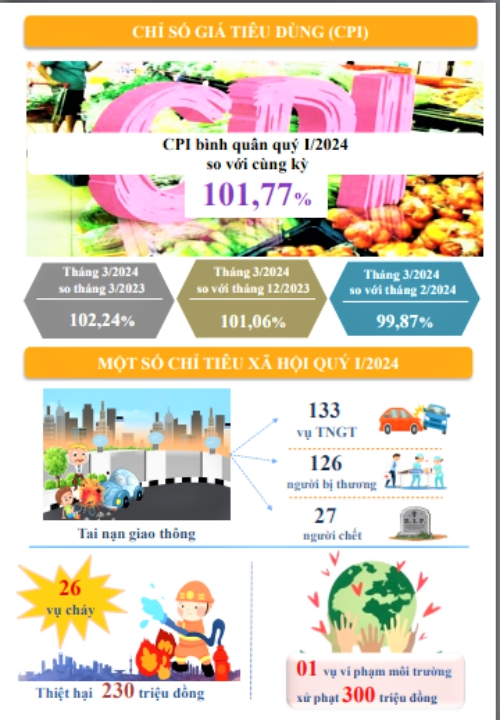 Tình hình kinh tế - xã hội tỉnh Thái Nguyên tháng 3 và quý I năm 2024 4