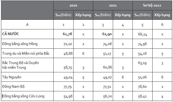 Trình độ phát triển kinh tế - xã hội của các vùng ba năm 2020-2022 1