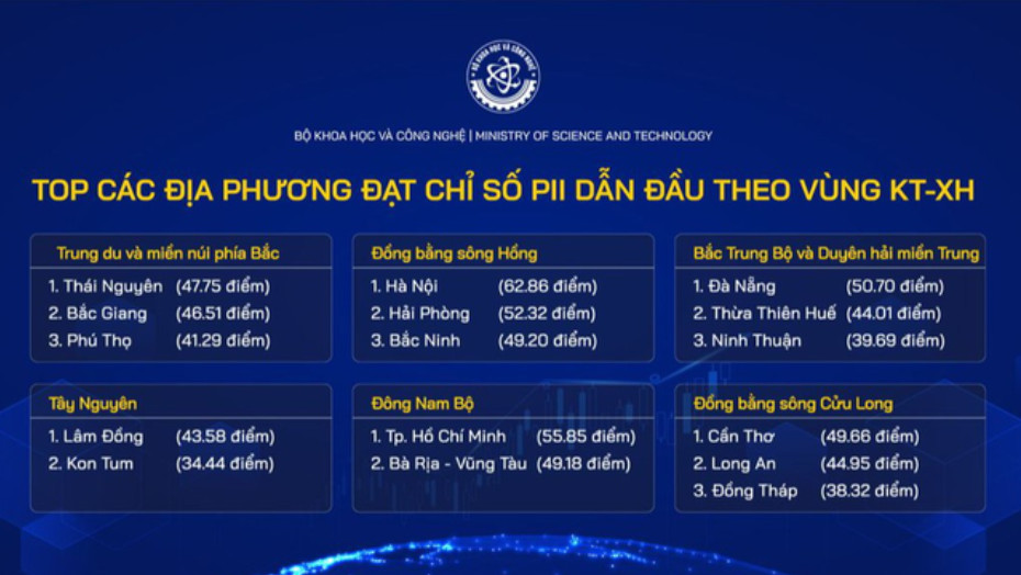 Việt Nam lần đầu tiên công bố Bộ chỉ số đổi mới sáng tạo cấp địa phương 2