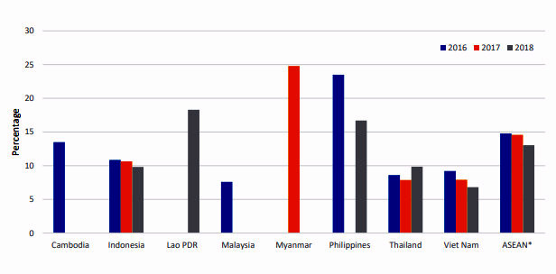 ASEAN- Một số kết quả ban đầu trong thực hiện mục tiêu phát triển bền vững