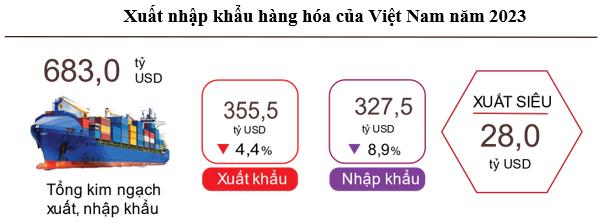 Điểm sáng bức tranh thương mại hàng hóa Việt Nam năm 2023 và những kỳ vọng cho năm 2024