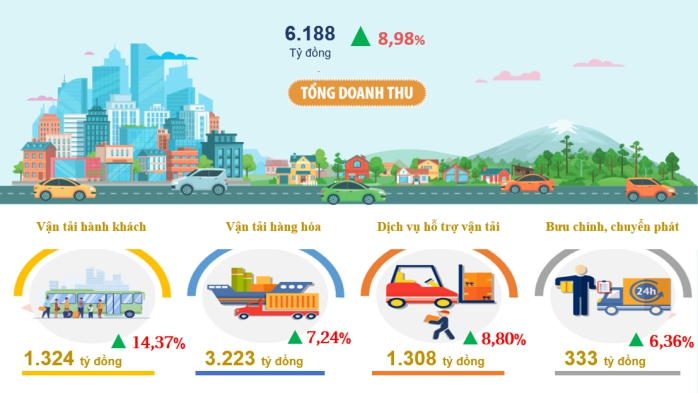 Doanh thu vận tải, bưu chính tại Cần Thơ 10 tháng năm 2023 tăng 8,98%