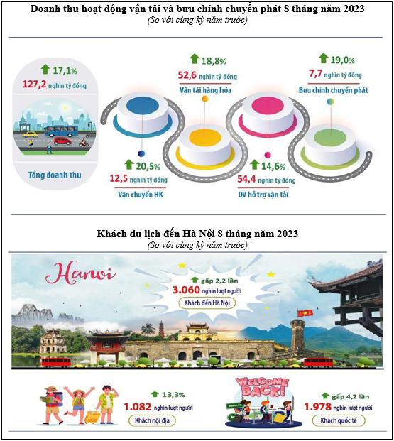 Hoạt động vận tải, đón khách du lịch của Hà Nội tăng trong 8 tháng đầu năm 2023