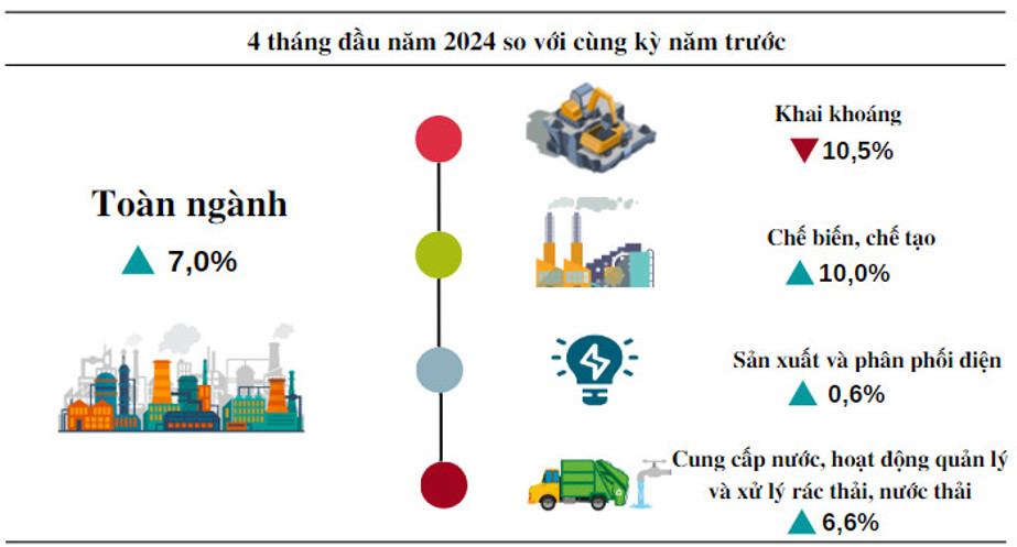 Quảng Bình: Sản xuất công nghiệp tiếp tục duy trì đà tăng trưởng