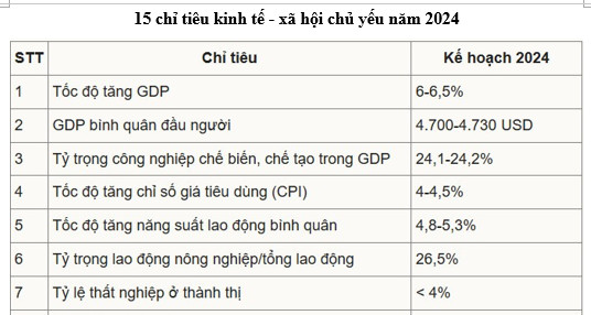 Quốc hội đặt mục tiêu tăng trưởng GDP năm 2024 từ 6-6,5%
