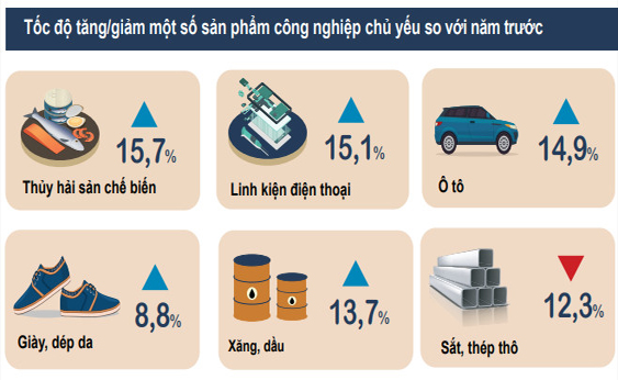 Sản xuất công nghiệp Việt Nam năm 2022 - những kết quả khả quan