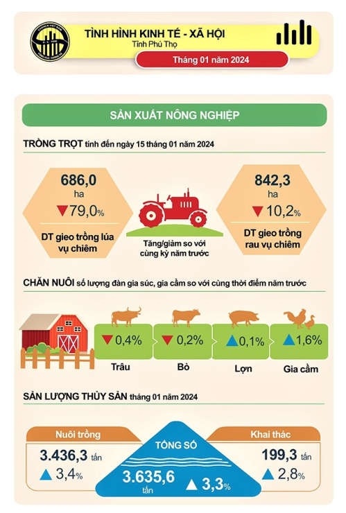 Số liệu thống kê chủ yếu tỉnh Phú Thọ tháng 01 năm 2024