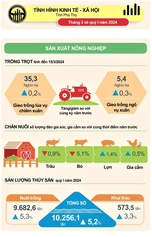 Số liệu thống kê kinh tế - xã hội tỉnh Phú Thọ tháng 3 và quý I năm 2024