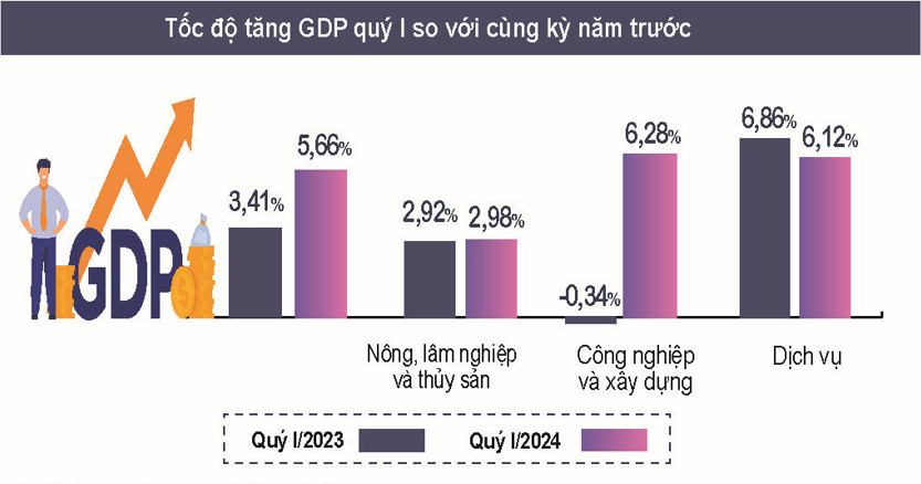 Tăng trưởng GDP quý I đạt 5,66% là bước khởi đầu tích cực cho kinh tế  Việt Nam năm 2024