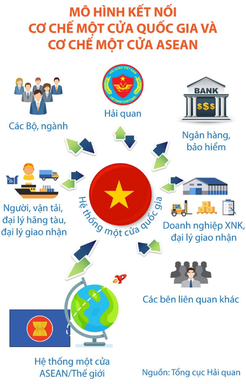 Thực hiện Cơ chế một cửa quốc gia, Cơ chế một cửa ASEAN - Nhiều nhiệm vụ đặt ra