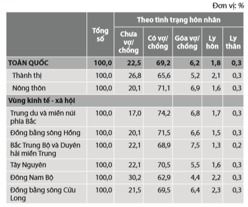 Thực trạng hôn nhân tại Việt Nam nhìn từ kết quả Tổng điều tra dân số và Nhà ở năm 2019