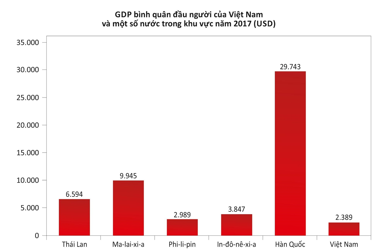 Thực trạng kinh tế - xã hội Việt Nam so với các nước trong khu vực