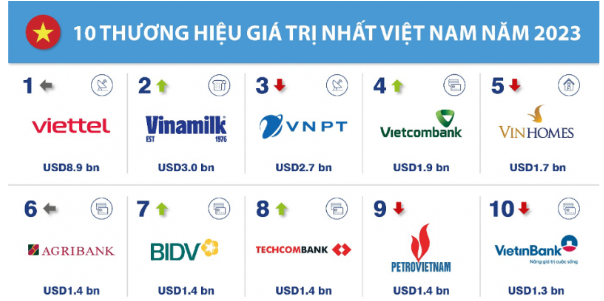 Thương hiệu quốc gia Việt Nam có tốc độ tăng trưởng nhanh nhất thế giới giai đoạn 2019-2023