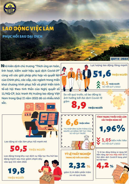 Lao động việc làm cả nước  Quý II năm 2022