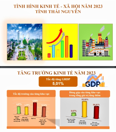 Tình hình kinh tế - xã hội năm 2023 của tỉnh Thái Nguyên