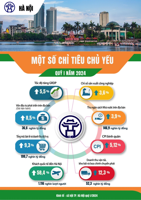 Tình hình kinh tế - xã hội thành phố Hà Nội quý I/2024