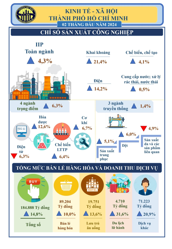 Tình hình kinh tế - xã hội thành phố Hồ Chí Minh tháng 02 năm 2024