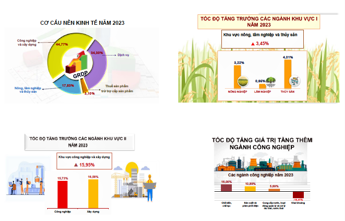 Tình hình kinh tế-xã hội tỉnh Nam Định năm 2023